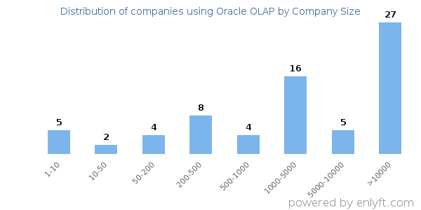 Companies using Oracle OLAP, by size (number of employees)