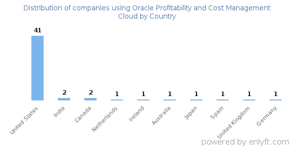 Oracle Profitability and Cost Management Cloud customers by country