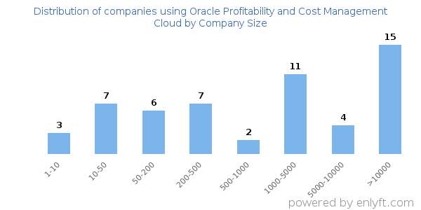 Companies using Oracle Profitability and Cost Management Cloud, by size (number of employees)