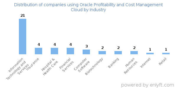 Companies using Oracle Profitability and Cost Management Cloud - Distribution by industry