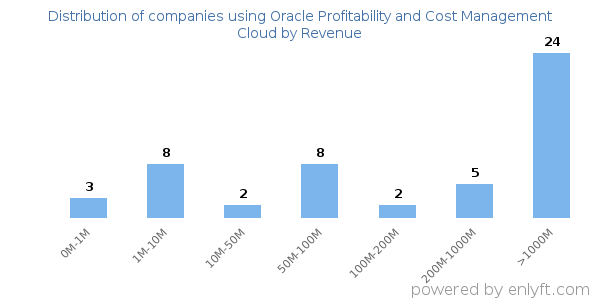 Oracle Profitability and Cost Management Cloud clients - distribution by company revenue