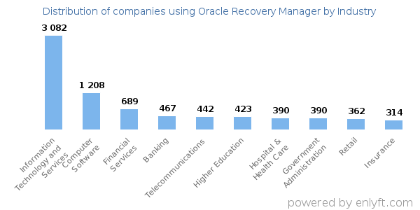 Companies using Oracle Recovery Manager - Distribution by industry