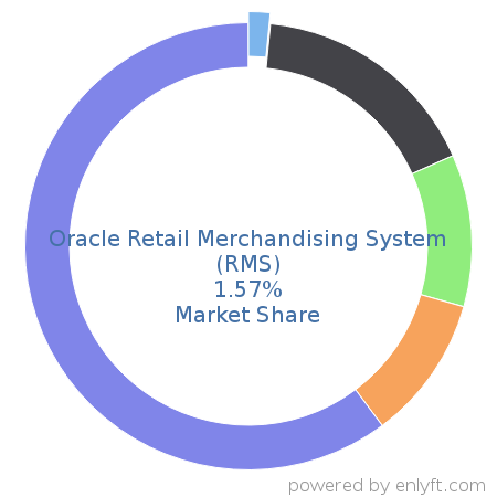 Oracle Retail Merchandising System (RMS) market share in Retail is about 1.57%