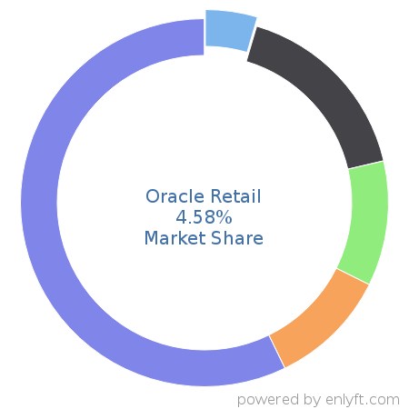 Oracle Retail market share in Retail is about 4.58%