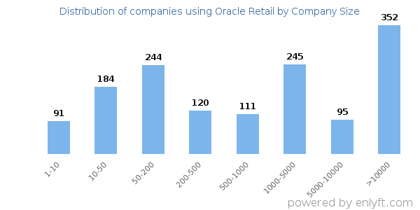 Companies using Oracle Retail, by size (number of employees)
