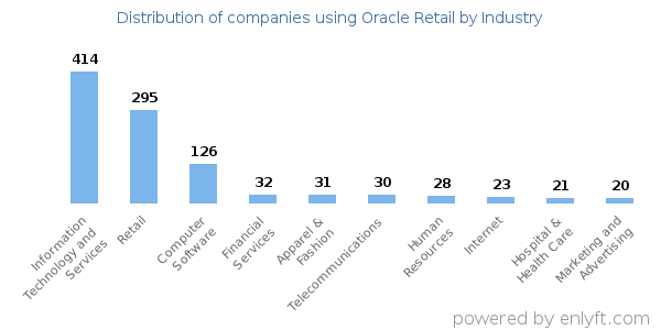 Companies using Oracle Retail - Distribution by industry
