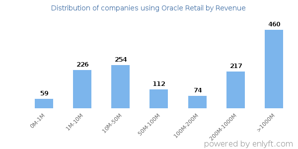 Oracle Retail clients - distribution by company revenue