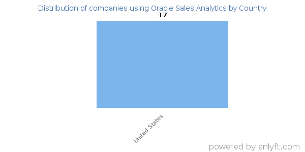 Oracle Sales Analytics customers by country