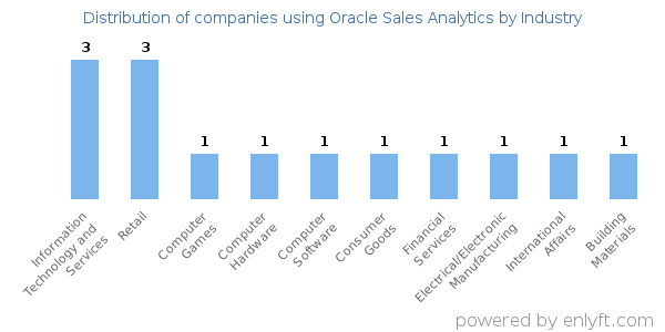 Companies using Oracle Sales Analytics - Distribution by industry