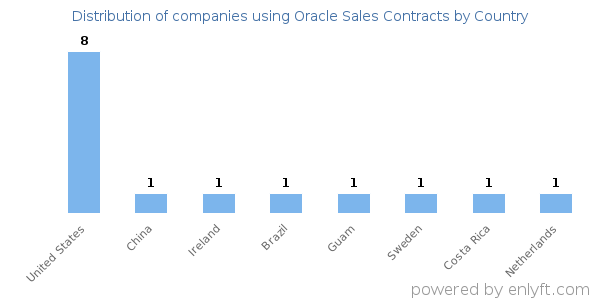 Oracle Sales Contracts customers by country