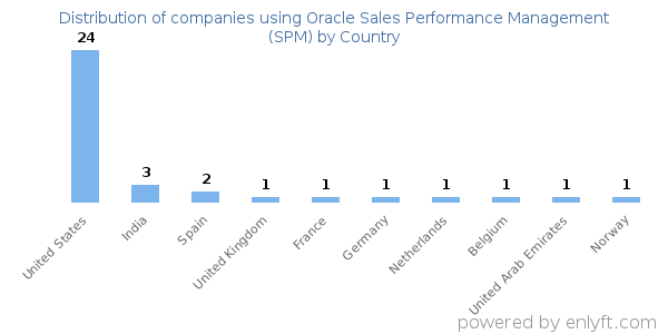 Oracle Sales Performance Management (SPM) customers by country