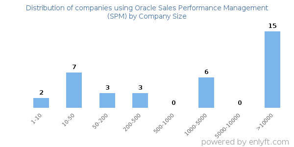 Companies using Oracle Sales Performance Management (SPM), by size (number of employees)