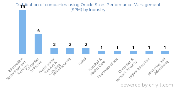 Companies using Oracle Sales Performance Management (SPM) - Distribution by industry