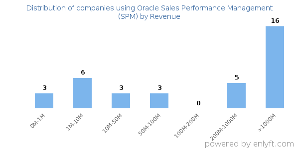 Oracle Sales Performance Management (SPM) clients - distribution by company revenue