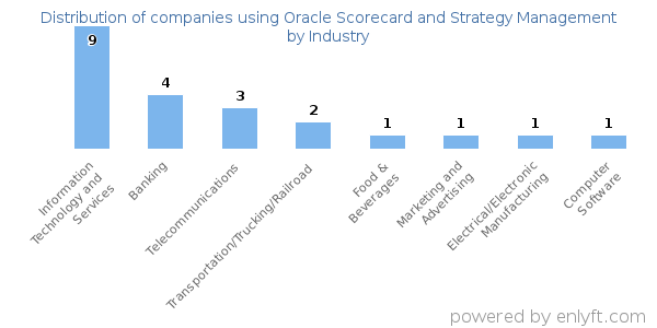 Companies using Oracle Scorecard and Strategy Management - Distribution by industry