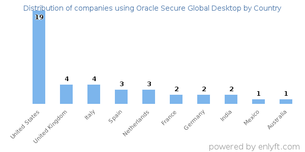 Oracle Secure Global Desktop customers by country
