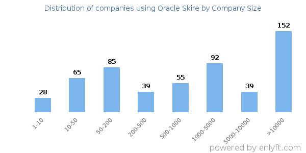 Companies using Oracle Skire, by size (number of employees)