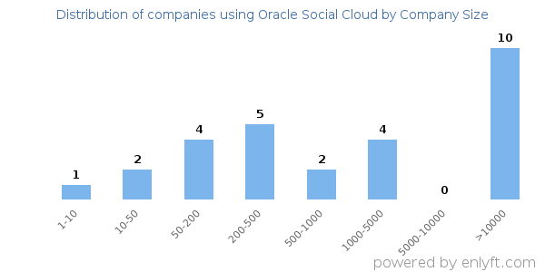 Companies using Oracle Social Cloud, by size (number of employees)