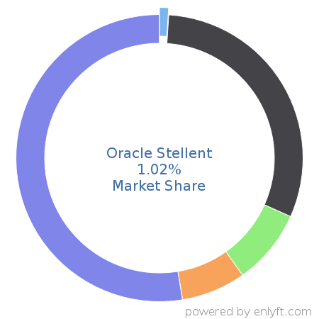 Oracle Stellent market share in Enterprise Content Management is about 1.02%