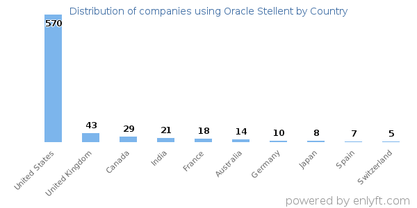 Oracle Stellent customers by country