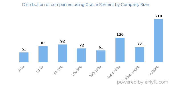Companies using Oracle Stellent, by size (number of employees)