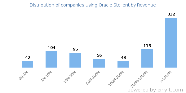 Oracle Stellent clients - distribution by company revenue