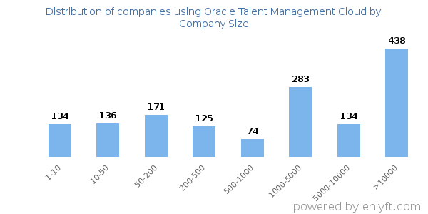 Companies using Oracle Talent Management Cloud, by size (number of employees)