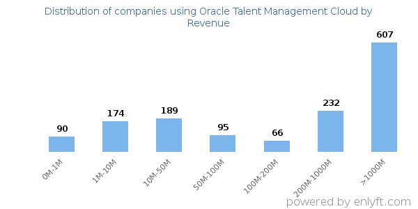 Oracle Talent Management Cloud clients - distribution by company revenue