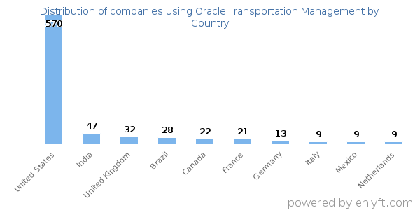 Oracle Transportation Management customers by country