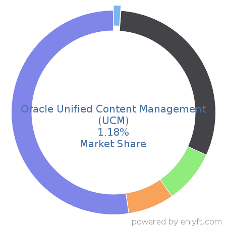 Oracle Unified Content Management (UCM) market share in Enterprise Content Management is about 1.18%