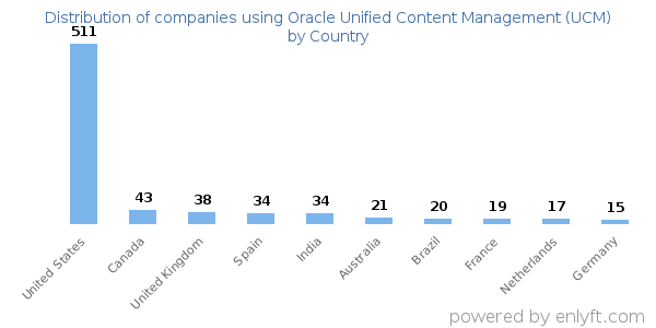 Oracle Unified Content Management (UCM) customers by country