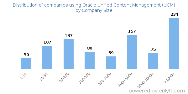 Companies using Oracle Unified Content Management (UCM), by size (number of employees)