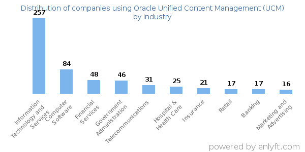 Companies using Oracle Unified Content Management (UCM) - Distribution by industry