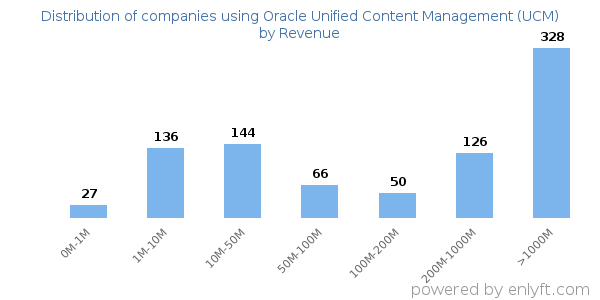 Oracle Unified Content Management (UCM) clients - distribution by company revenue