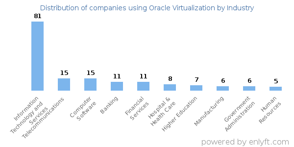 Companies using Oracle Virtualization - Distribution by industry