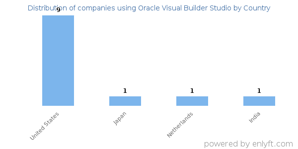 Oracle Visual Builder Studio customers by country