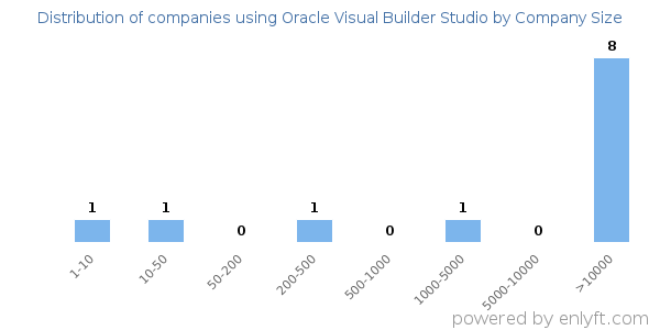 Companies using Oracle Visual Builder Studio, by size (number of employees)