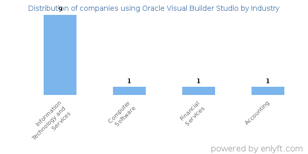 Companies using Oracle Visual Builder Studio - Distribution by industry