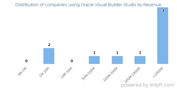 Oracle Visual Builder Studio clients - distribution by company revenue