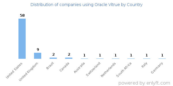 Oracle Vitrue customers by country