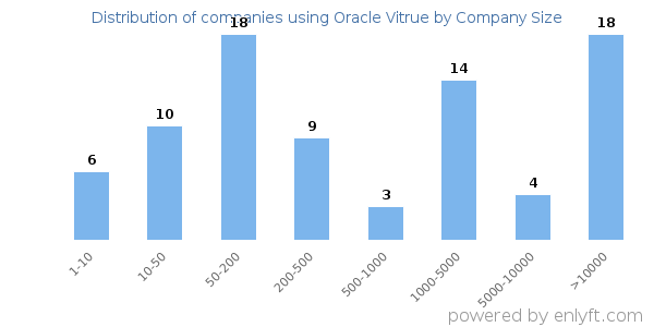 Companies using Oracle Vitrue, by size (number of employees)