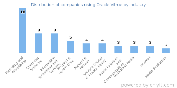 Companies using Oracle Vitrue - Distribution by industry