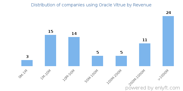 Oracle Vitrue clients - distribution by company revenue