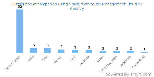 Oracle Warehouse Management Cloud customers by country