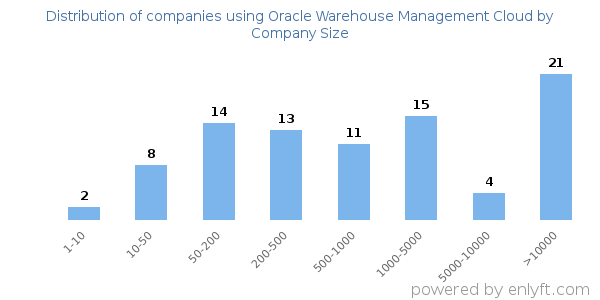 Companies using Oracle Warehouse Management Cloud, by size (number of employees)