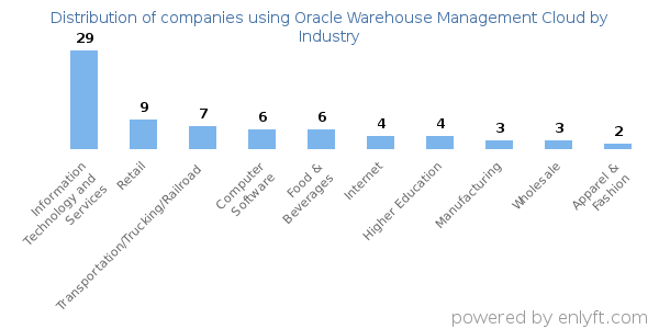 Companies using Oracle Warehouse Management Cloud - Distribution by industry