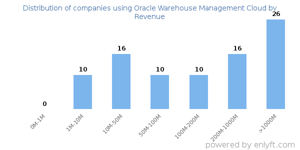 Oracle Warehouse Management Cloud clients - distribution by company revenue