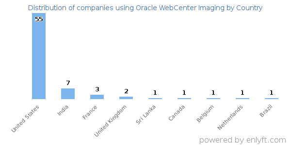 Oracle WebCenter Imaging customers by country