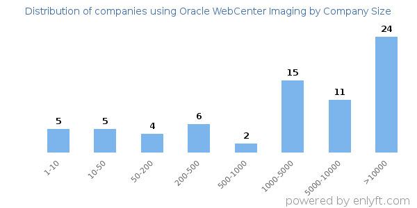 Companies using Oracle WebCenter Imaging, by size (number of employees)