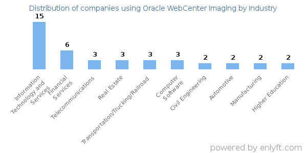 Companies using Oracle WebCenter Imaging - Distribution by industry